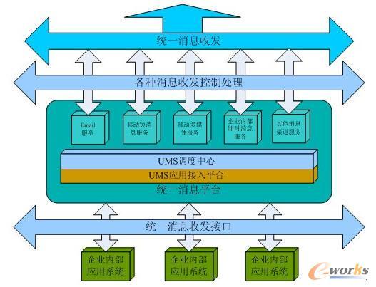 移動辦公平臺的實現方式