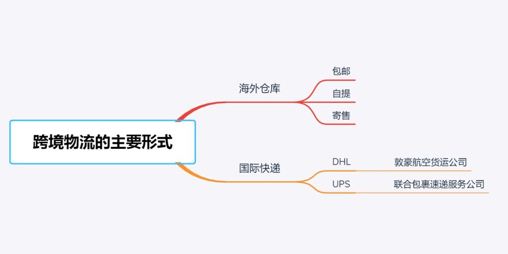 跨境電商產品流向溯源管理制度如何借助電子商務平臺開展跨境電商業務