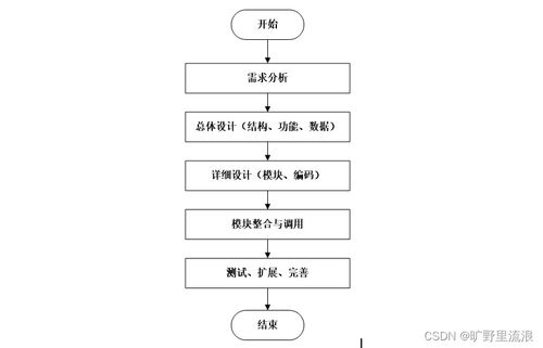 計算機畢業設計ssm高校日常辦公管理系統設計與實現bi4h09